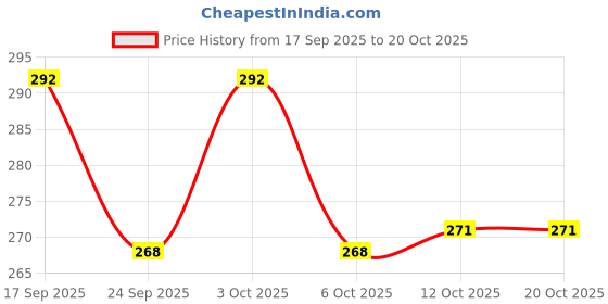 flipkart.com mistletoe Hunted old fort for fish tank aquarium accessories Laterite Unplanted Substrate mistletoe Price History Graph from 17 Sep 2025 to 19 Oct 2025
