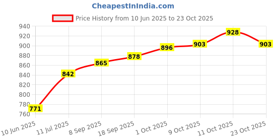 flipkart.com imad trading HUNTER 350 BACKREST FROM ROYAL ENFIELD Bike Headlight Grill imad trading Price History Graph from 10 Jun 2025 to 23 Oct 2025