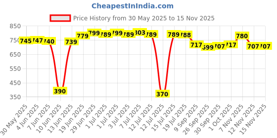 flipkart.com vidya enterprises Hunter 350 Engine Guard/Bash Plate/Sump Guard | Suitable for RE Hunter 350 Bike Engine Guard vidya enterprises Price History Graph from 30 May 2025 to 15 Nov 2025