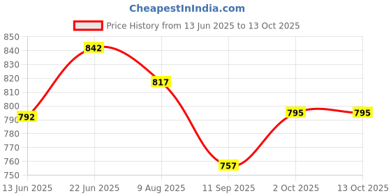 flipkart.com oberoi's traders Hunter 350 Premium Bike Handle Riser / Handlebar Height Raiser Clamps Handlebar Riser Kit oberoi's traders Price History Graph from 13 Jun 2025 to 13 Oct 2025