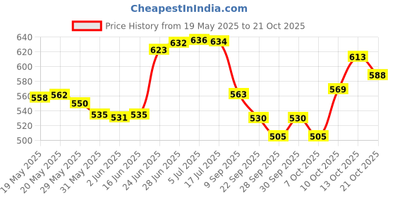flipkart.com autoleopard HUNTER 350 PREMIUM QUALITY BIKE SEAT COVER Single Bike Seat Cover For Royal Enfield 350 Twin Spark autoleopard Price History Graph from 19 May 2025 to 21 Oct 2025