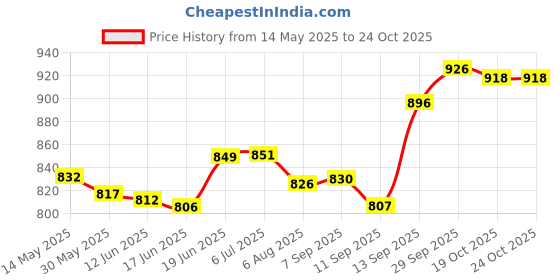 flipkart.com imad trading hunter-backrest-350 Bike Fairing Kit imad trading Price History Graph from 14 May 2025 to 24 Oct 2025