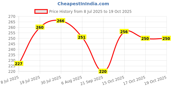 flipkart.com armaf Hunter Deodorant Spray - For Men armaf Price History Graph from 8 Jul 2025 to 17 Oct 2025