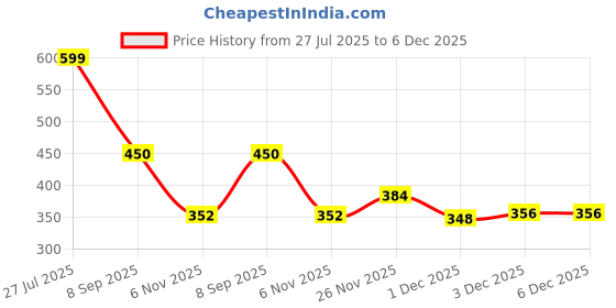 flipkart.com hunter Large 33 L Laptop Backpack vegan Leather bacgpack for men hunter Price History Graph from 27 Jul 2025 to 6 Dec 2025