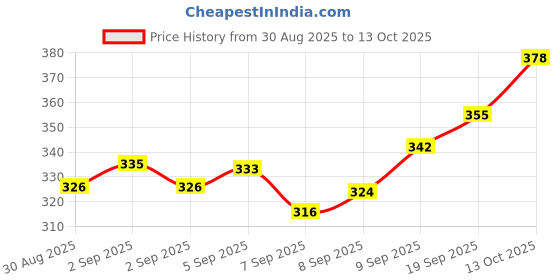 flipkart.com pa Hunter / Meteor / Reborn Right Side Brake Lever For Royal Enfield Meteor 350 pa Price History Graph from 30 Aug 2025 to 13 Oct 2025
