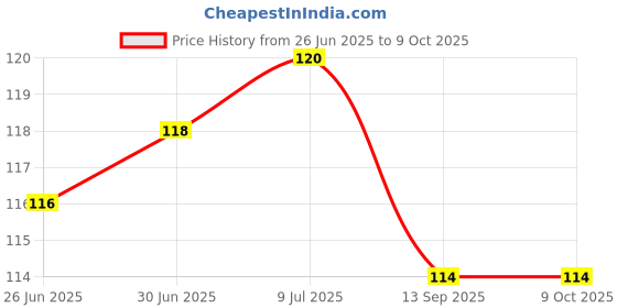 flipkart.com HUNTER Precision Gaming Surface Wild Wolf Mouse Pad Soft Game Mousepad Mousepad Price History Graph from 26 Jun 2025 to 6 Oct 2025