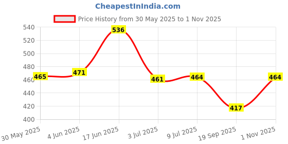 flipkart.com hunter pro Braided Fishing Line hunter pro Price History Graph from 30 May 2025 to 1 Nov 2025