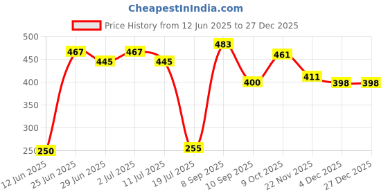 flipkart.com hunter pro Braided Fishing Line hunter pro Price History Graph from 12 Jun 2025 to 27 Dec 2025