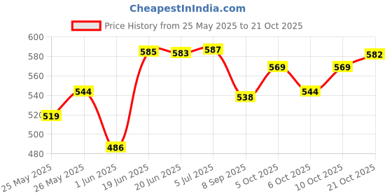 flipkart.com himotors Hunter Single Bike Seat Cover For Royal Enfield 350 Twin Spark himotors Price History Graph from 25 May 2025 to 21 Oct 2025