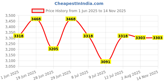 flipkart.com axor Hunter Turbo Motorbike Helmet axor Price History Graph from 1 Jun 2025 to 13 Nov 2025