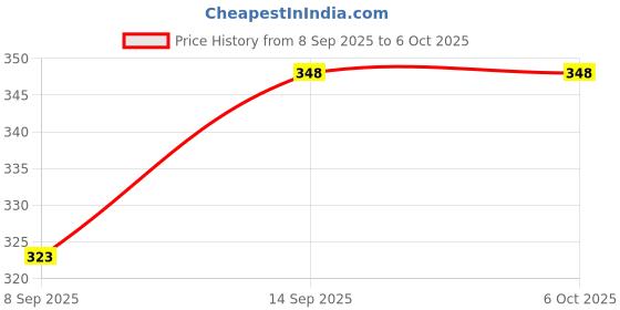 flipkart.com Huntindia Best Multi-function Bluetooth Selfie Stick Tripod With Fill Light +Dustproof Bag Tripod, Tripod Kit, Monopod Price History Graph from 8 Sep 2025 to 5 Oct 2025