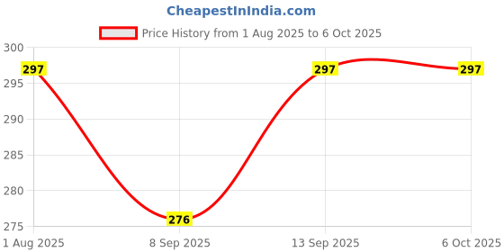 flipkart.com Huntindia Desktop Mini Mobile Indoor Holder 1/4 Thread Stretchable Selfie Stick Stand Tripod, Tripod Kit, Tripod Ball Head, Tripod Clamp, Monopod, Tripod Bracket Price History Graph from 1 Aug 2025 to 5 Oct 2025