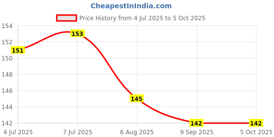 flipkart.com hunting hobby 7 - Day Pill Box hunting hobby Price History Graph from 4 Jul 2025 to 4 Oct 2025
