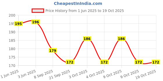 flipkart.com hunting hobby Directional Magnetic Compass hunting hobby Price History Graph from 1 Jun 2025 to 19 Oct 2025