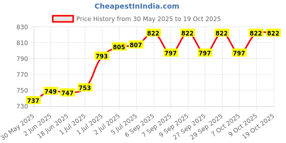 flipkart.com hunting hobby Diving Mask hunting hobby Price History Graph from 30 May 2025 to 17 Oct 2025