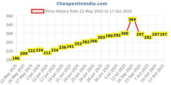 flipkart.com hunting hobby Fishing Foldable Fishing Net hunting hobby Price History Graph from 23 May 2025 to 16 Oct 2025