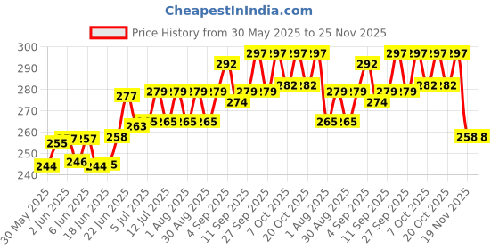 flipkart.com hunting hobby Fishing Magic Crap Bait Food (250 grams) Manual Fish Feeder hunting hobby Price History Graph from 30 May 2025 to 25 Nov 2025