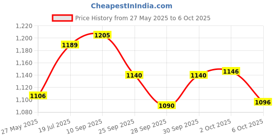 flipkart.com hunting hobby Fishing Reel YF7000 12BB hunting hobby Price History Graph from 27 May 2025 to 6 Oct 2025