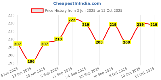 flipkart.com hunting hobby Fishing Rolling Swivel #4 Angling Snap Swivel hunting hobby Price History Graph from 3 Jun 2025 to 12 Oct 2025