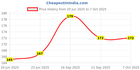flipkart.com hunting hobby Fishing Rolling Swivel with Interlock Snap #3 Angling Mini Snap Swivel hunting hobby Price History Graph from 20 Jun 2025 to 6 Oct 2025