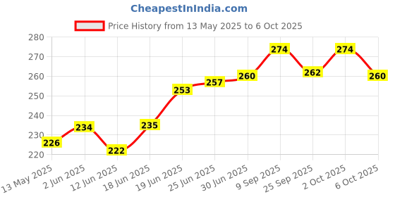 flipkart.com hunting hobby Fishing Storage Net Bag, Fish Foldable Keeping Net Bag, 1cm Mesh Hole Fishing Net hunting hobby Price History Graph from 13 May 2025 to 6 Oct 2025