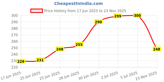 flipkart.com hunting hobby Hard Bait Plastic Fishing Lure hunting hobby Price History Graph from 17 Jun 2025 to 23 Nov 2025