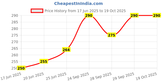 flipkart.com hunting hobby Never Forget Pills Medicine Box Organiser With Tray Medication Planner Pill Box hunting hobby Price History Graph from 17 Jun 2025 to 19 Oct 2025