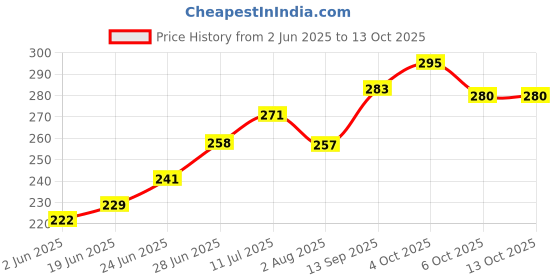 flipkart.com hunting hobby No Fishing Line Board hunting hobby Price History Graph from 2 Jun 2025 to 13 Oct 2025