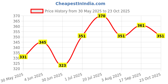 flipkart.com hunting hobby pop cage (1pc) Manual Fish Feeder hunting hobby Price History Graph from 30 May 2025 to 23 Oct 2025