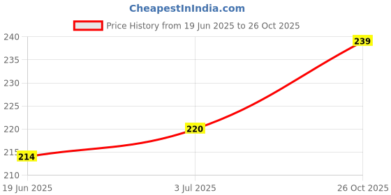 flipkart.com hunting hobby Tablets, Pills, Capsules 7 Grid Organizer Box, With Pills Spliting, Cutter Pill Box hunting hobby Price History Graph from 19 Jun 2025 to 26 Oct 2025