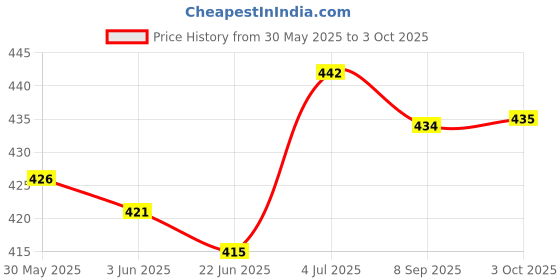 flipkart.com hunting hobby Terminator Strawberry Scent Fish Bait hunting hobby Price History Graph from 30 May 2025 to 3 Oct 2025