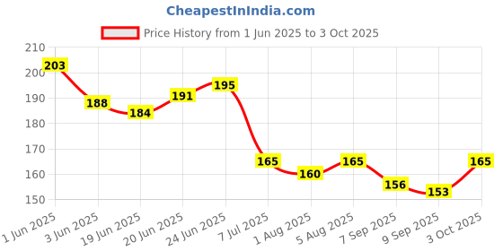 flipkart.com hunting hobby Tlismi Moti For Teething Babies And Nazar Manka Teether hunting hobby Price History Graph from 1 Jun 2025 to 3 Oct 2025
