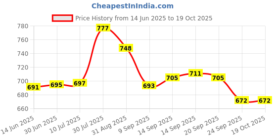 flipkart.com Huppme 3 in 1 shaver suit forn women (multicolor) Grooming Kit 60 minRuntime 3 Length Settings Price History Graph from 14 Jun 2025 to 17 Oct 2025