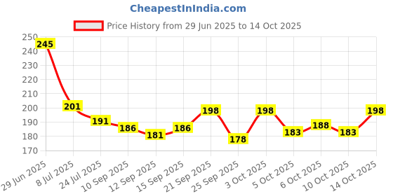 flipkart.com hupshy Beanie hupshy Price History Graph from 29 Jun 2025 to 14 Oct 2025
