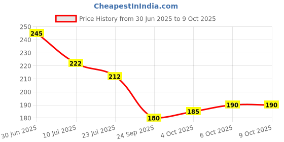 flipkart.com hupshy Beanie hupshy Price History Graph from 30 Jun 2025 to 9 Oct 2025