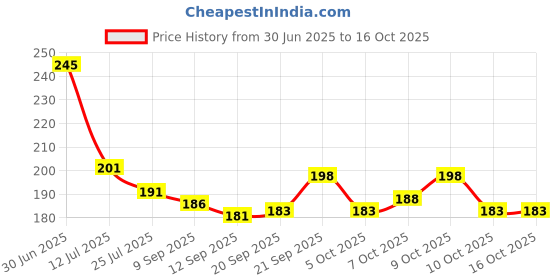 flipkart.com hupshy Self Design Beanie hupshy Price History Graph from 30 Jun 2025 to 16 Oct 2025