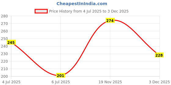 flipkart.com hupshy Self Design Beanie hupshy Price History Graph from 4 Jul 2025 to 3 Dec 2025