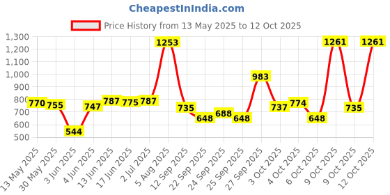 flipkart.com cf sports Hurdle 6" 6, Space Marker 10, Cone Marker 6" 6, Agility Speed Ladder 4meter 1 Football & Fitness Kit cf sports Price History Graph from 13 May 2025 to 12 Oct 2025