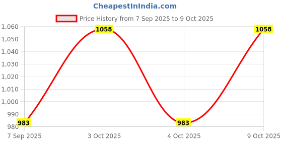 flipkart.com beeatwave hub Hurdles for Field Training and Speed Coordination 6" (Pack of 12) Plastic Speed Hurdles beeatwave hub Price History Graph from 7 Sep 2025 to 9 Oct 2025