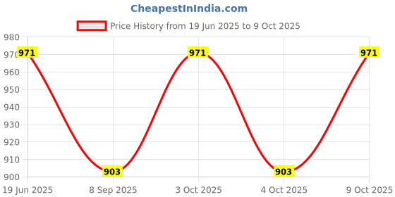flipkart.com fitfix Hurdles for Field Training and Speed Coordination 6" (Pack of 3) Plastic Speed Hurdles fitfix Price History Graph from 19 Jun 2025 to 8 Oct 2025