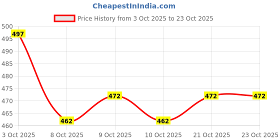 flipkart.com beeatwave hub Hurdles for Field Training and Speed Coordination 6" (Pack of 5) PVC Speed Hurdles beeatwave hub Price History Graph from 3 Oct 2025 to 22 Oct 2025
