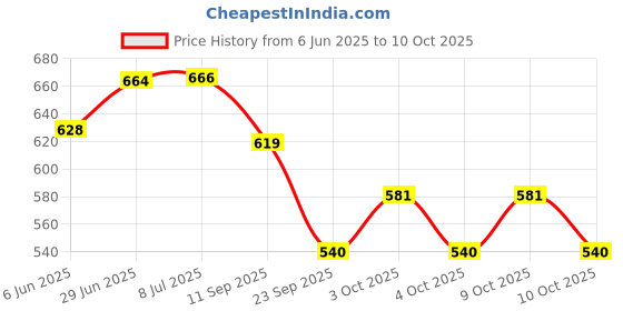 flipkart.com hure Electrolyte Energy Booster 15 Effervescent Tablets for Daily Hydration Energy Drink hure Price History Graph from 6 Jun 2025 to 10 Oct 2025