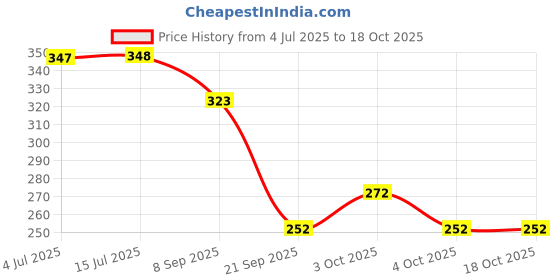 flipkart.com hure Electrolyte Energy ooster Effervescent Tablets for Daily Hydration Energy Drink hure Price History Graph from 4 Jul 2025 to 17 Oct 2025