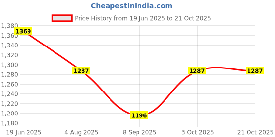 flipkart.com hurf enterprises Baby Swing for Kids Babies & Children Baby Swing for Home , pack of 2 Swings hurf enterprises Price History Graph from 19 Jun 2025 to 20 Oct 2025