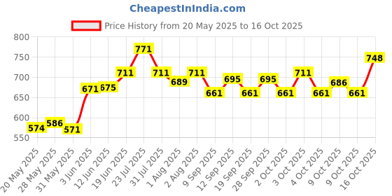 flipkart.com hurf enterprises Baby Wing Jhula Palna for Kids Swings hurf enterprises Price History Graph from 20 May 2025 to 16 Oct 2025