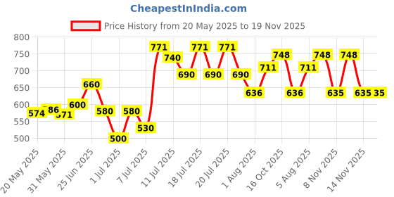 flipkart.com hurf enterprises New Born Baby Swing for Kids Palana Jhula Swings hurf enterprises Price History Graph from 20 May 2025 to 18 Nov 2025