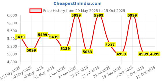 flipkart.com oakcraft Hurricane High Back Ergonomic Chair with Multi Synchro Mechanism Mesh Office Adjustable Arm Chair oakcraft Price History Graph from 29 May 2025 to 15 Oct 2025