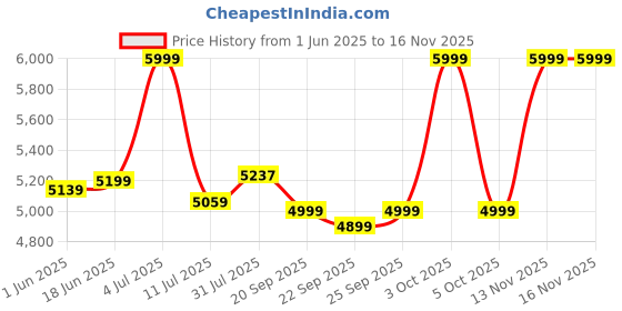 flipkart.com oakcraft Hurricane High Back Ergonomic Chair with Multi Synchro Mechanism Mesh Office Adjustable Arm Chair oakcraft Price History Graph from 1 Jun 2025 to 13 Nov 2025