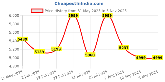 flipkart.com oakcraft Hurricane High Back Ergonomic Chair with Multi Synchro Mechanism Mesh Office Adjustable Arm Chair oakcraft Price History Graph from 31 May 2025 to 4 Nov 2025