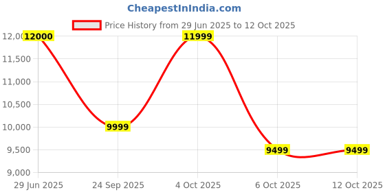 flipkart.com oakcraft Hurricane High Back Ergonomic Chair with Multi Synchro Mechanism Mesh Office Adjustable Arm Chair oakcraft Price History Graph from 29 Jun 2025 to 12 Oct 2025